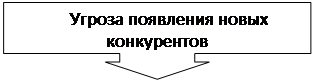Виноска зі стрілкою донизу: Угроза появления новых конкурентов