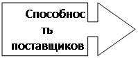 Виноска зі стрілкою вправо: Способность поставщиков торговаться