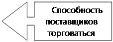 Виноска зі стрілкою вліво: Способность поставщиков торговаться