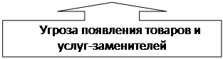 Виноска зі стрілкою догори: Угроза появления товаров и услуг-заменителей